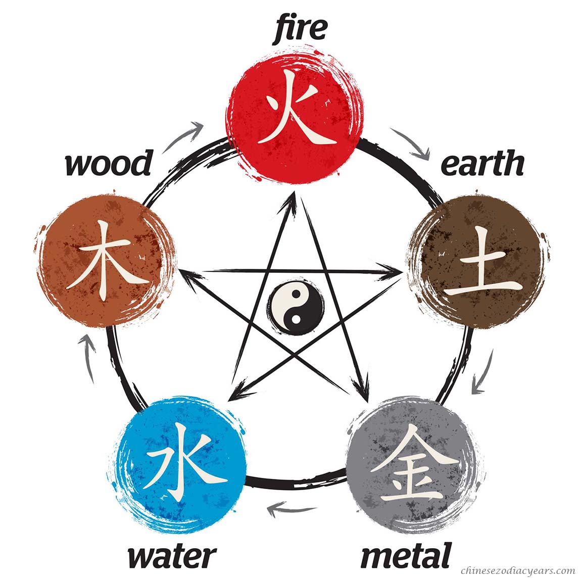 Chinese Zodiac Sign And Five Element