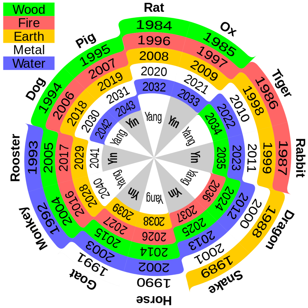 Chinese Zodiac Unveiling The Secrets Of The Chinese Birth Year Animal 