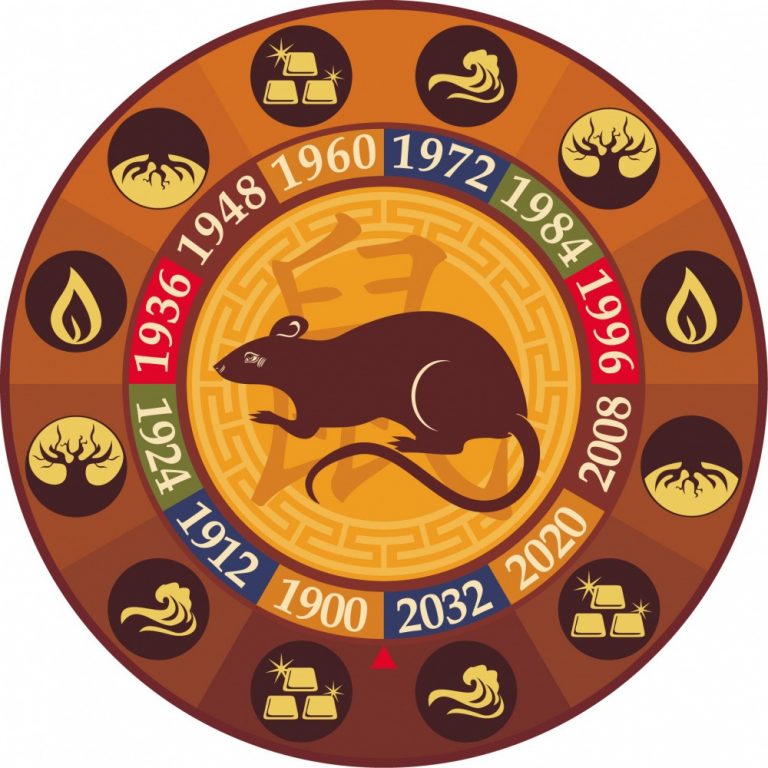 Rat Chinese Zodiac Personality & Element